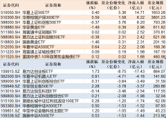 ETF规模速报 上证50ETF净流