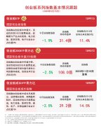 创业板ETF（159915）近一个