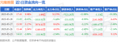 5月29日元隆雅图涨停:区