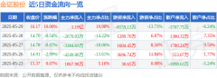 5月29日金证股份涨停:数