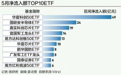 超百亿资金涌向科创ETF 科