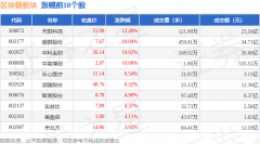 区块链板块6月4日涨032%天阳科技领涨主力资金净