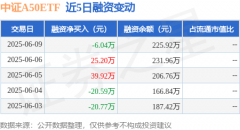 中证A50ETF：6月9日融资买入9271万元融资融券余额