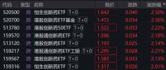 港股创新药概念股走强相关ETF涨超2%
