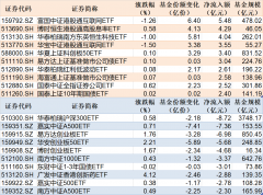ETF规模速报 港股通互联网