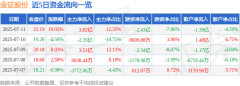 7月11日金证股份涨停：区