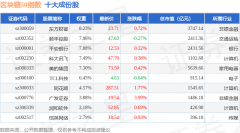 7月23日区块链50（399286）指数涨006%成份股广发证