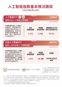 人工智能指数三连涨人工智能ETF（159819）今日获