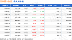 8月22日区块链50（399286）指